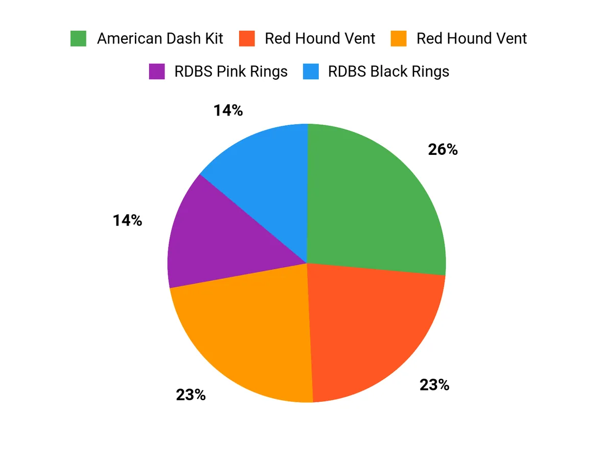 Customer Preferences Chart