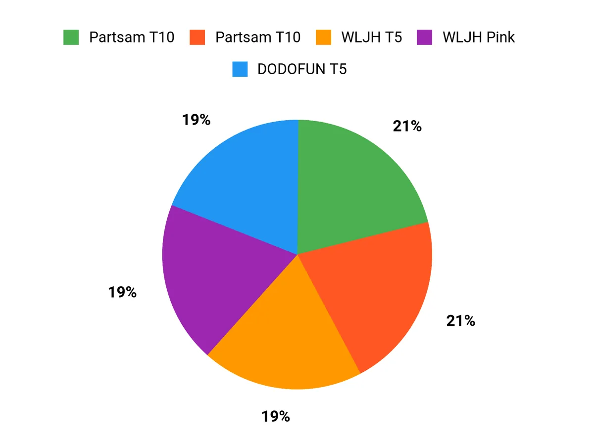 Customer Preferences Chart