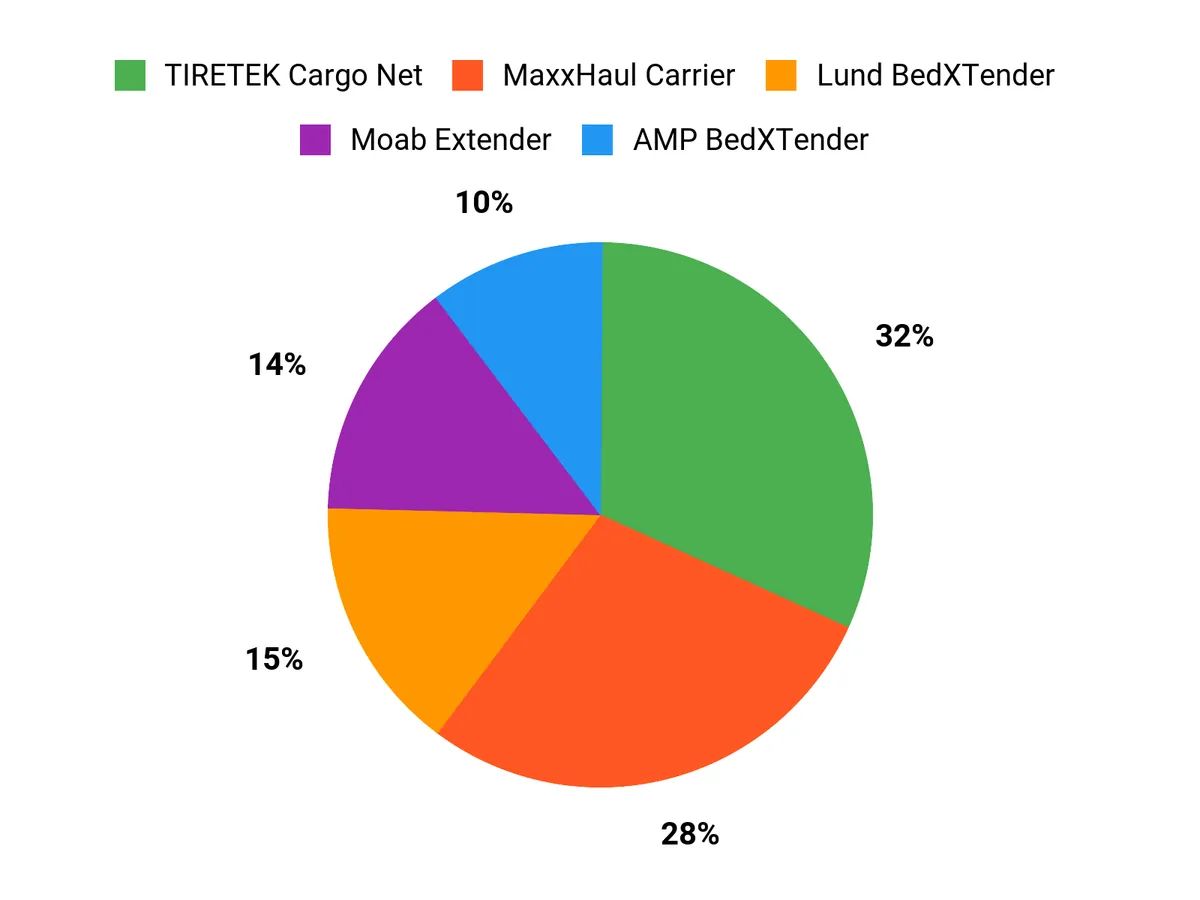 Customer Preferences Chart