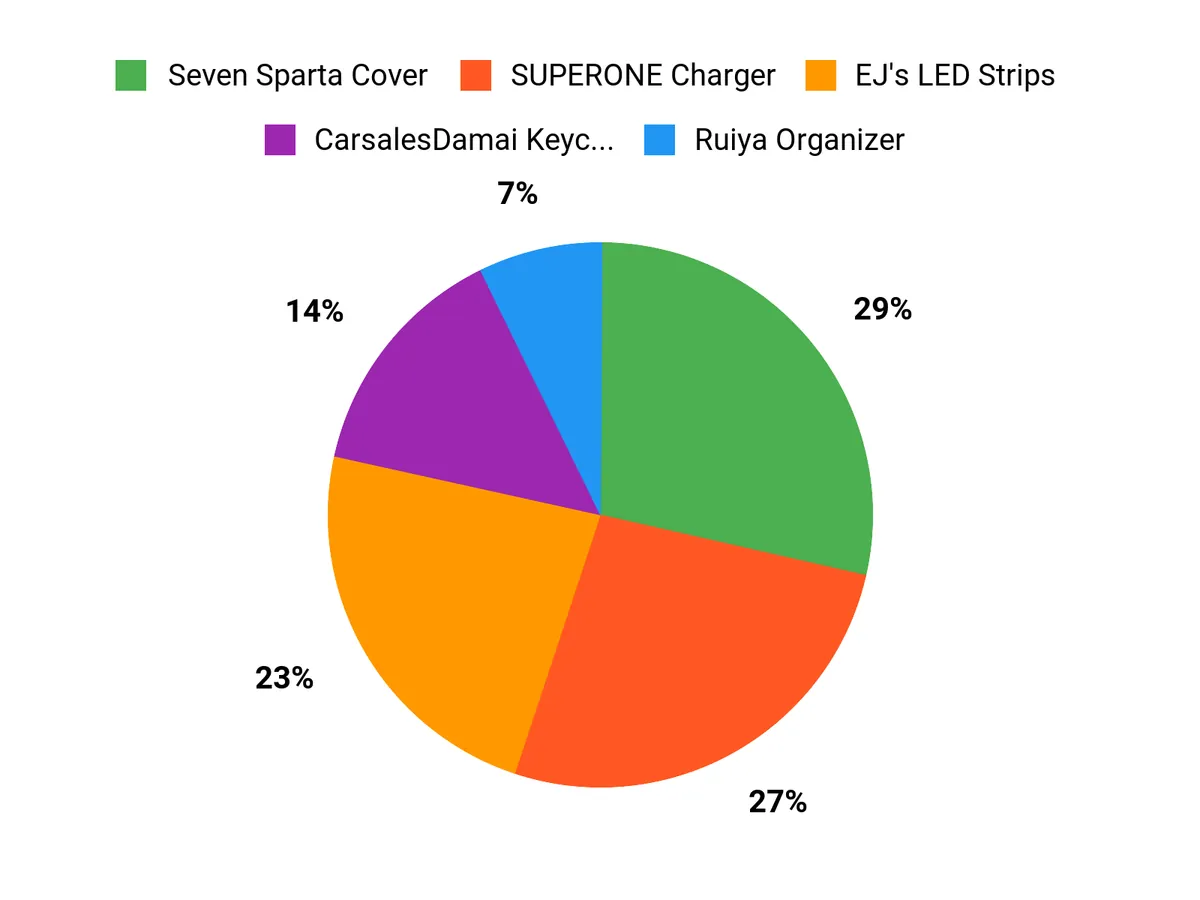 Customer Preferences Chart