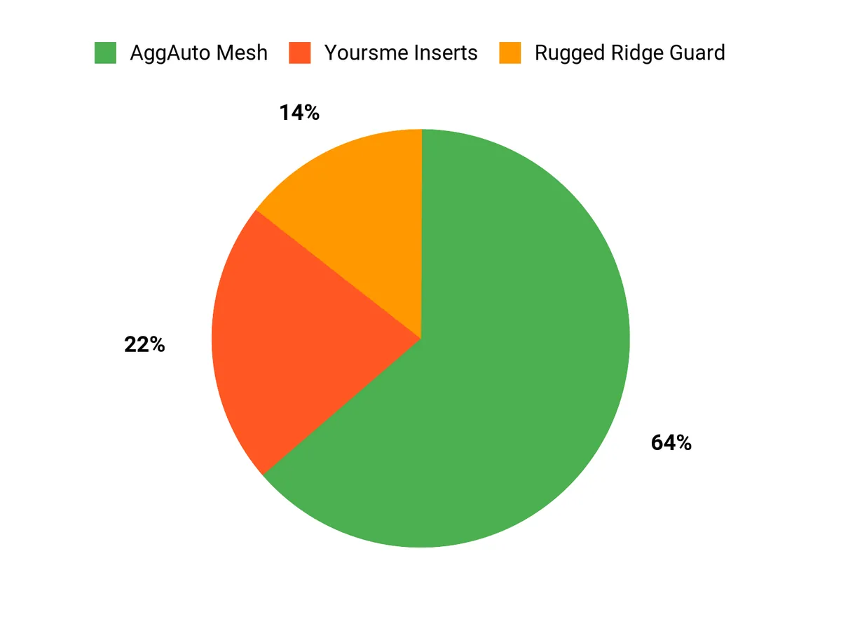 Customer Preferences Chart