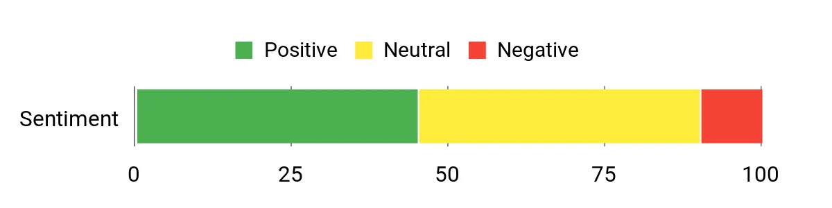 Sentiment Analysis Chart