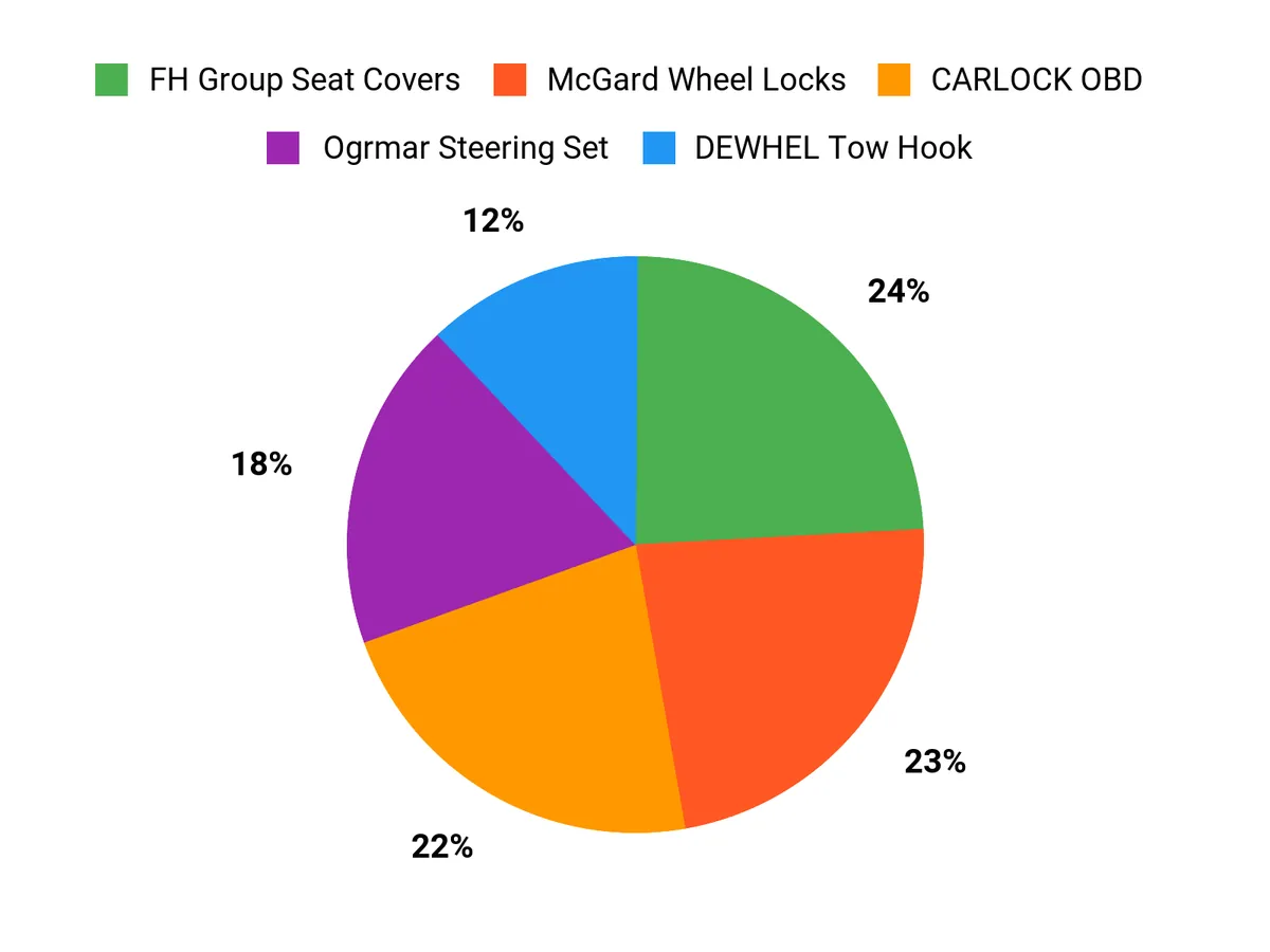 Customer Preferences Chart