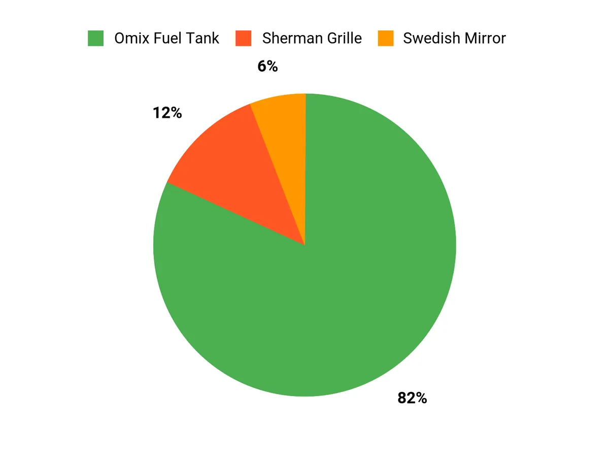Customer Preferences Chart