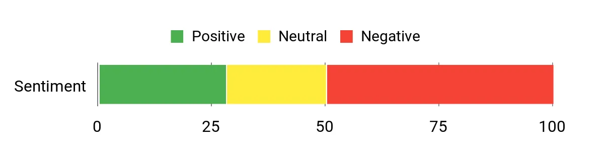Sentiment Analysis Chart