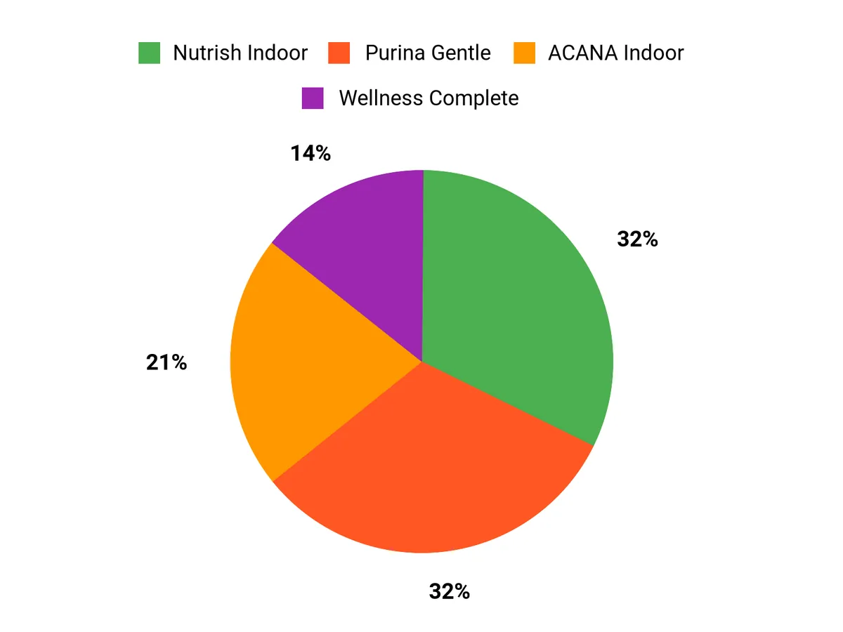 Customer Preferences Chart