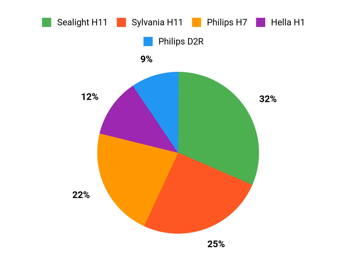 Customer Preferences Chart