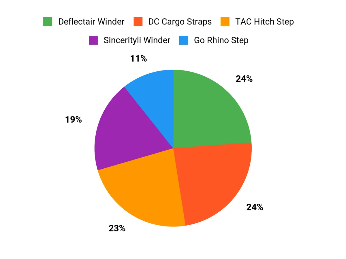 What Buyers Prefer Chart