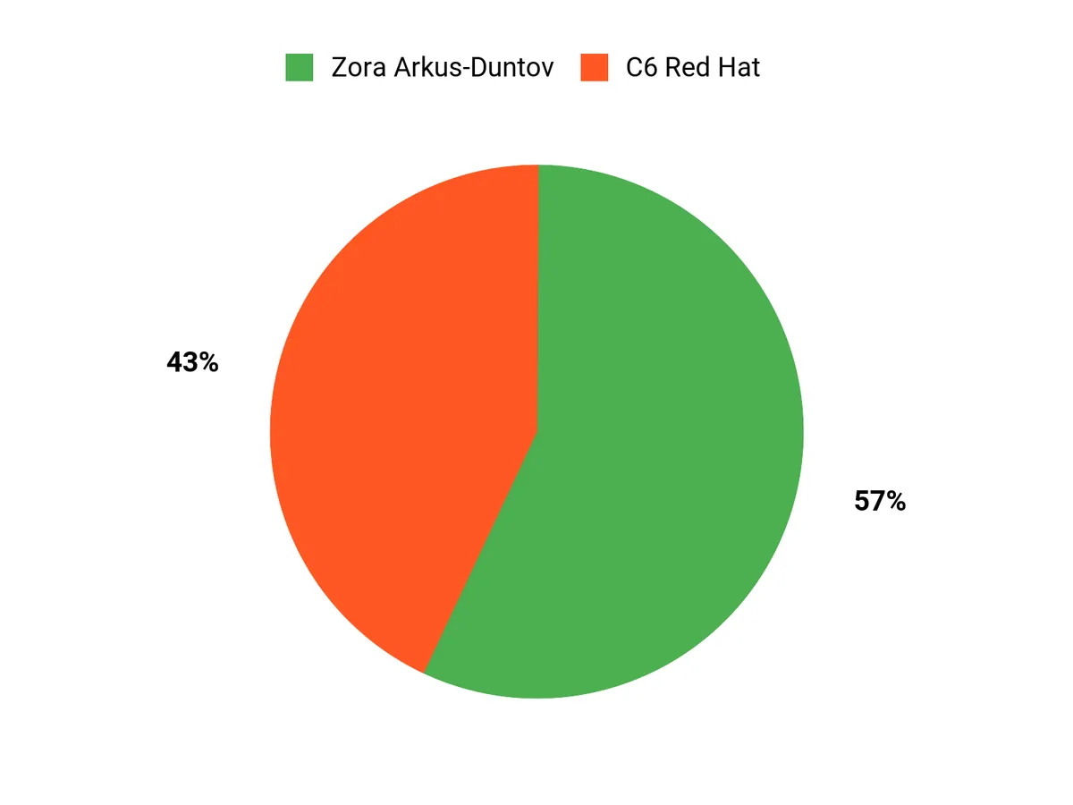 Reader Preferences Chart