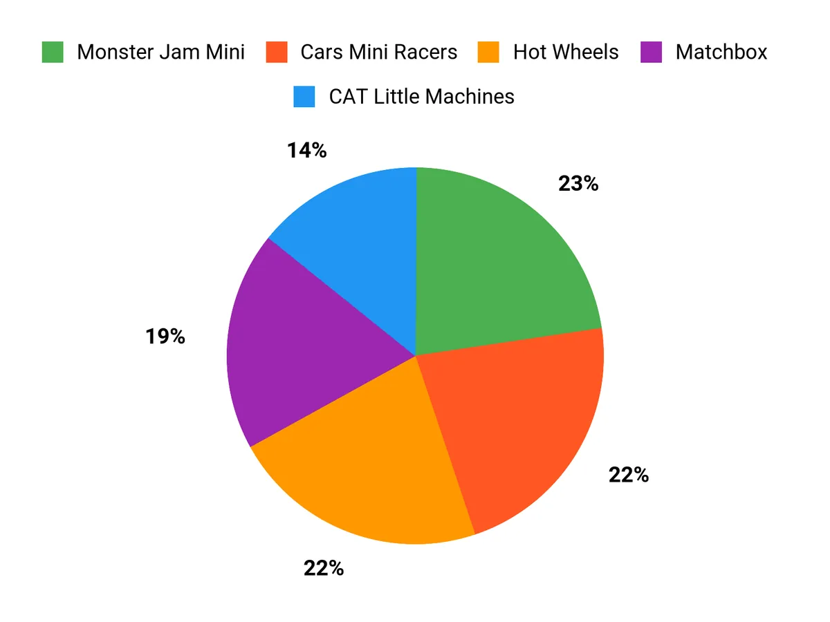 Customer Preferences Chart
