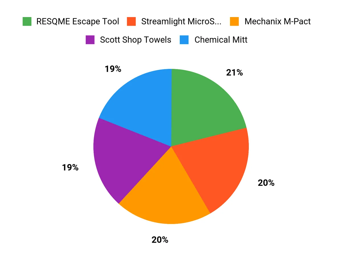 Customer Preferences Chart