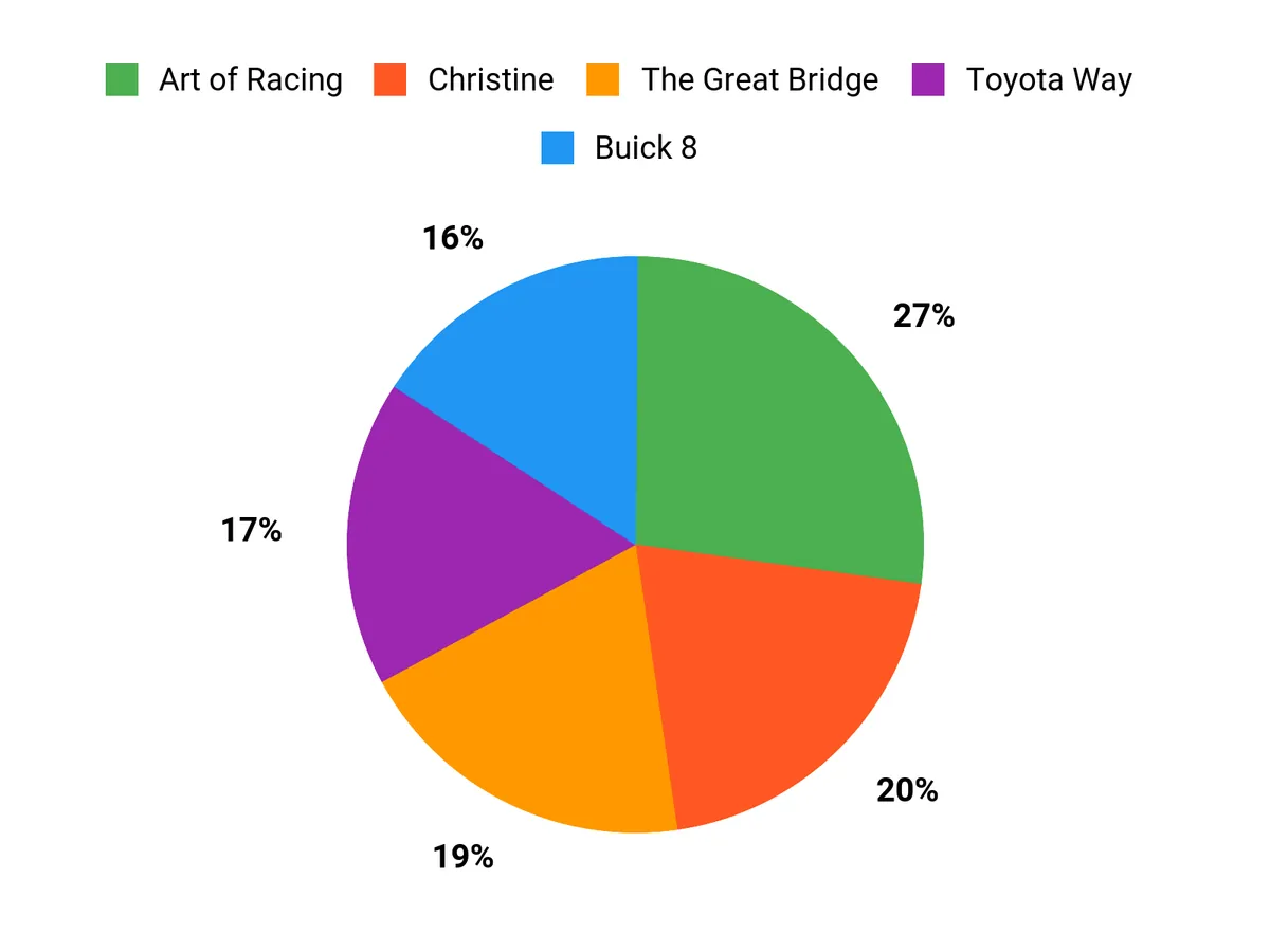 Reader Preferences Chart