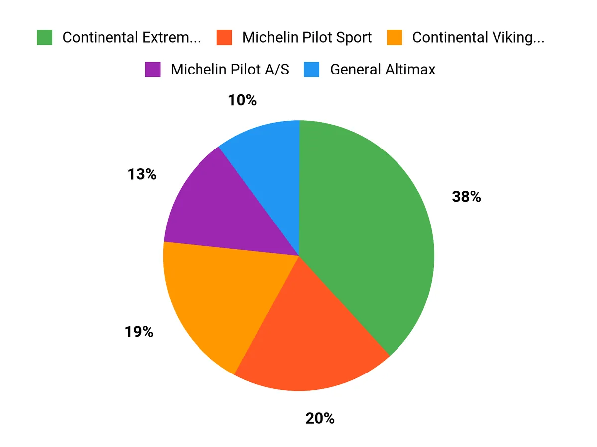 Customer Preferences Chart