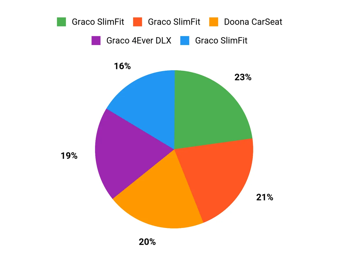 Customer Preferences Chart