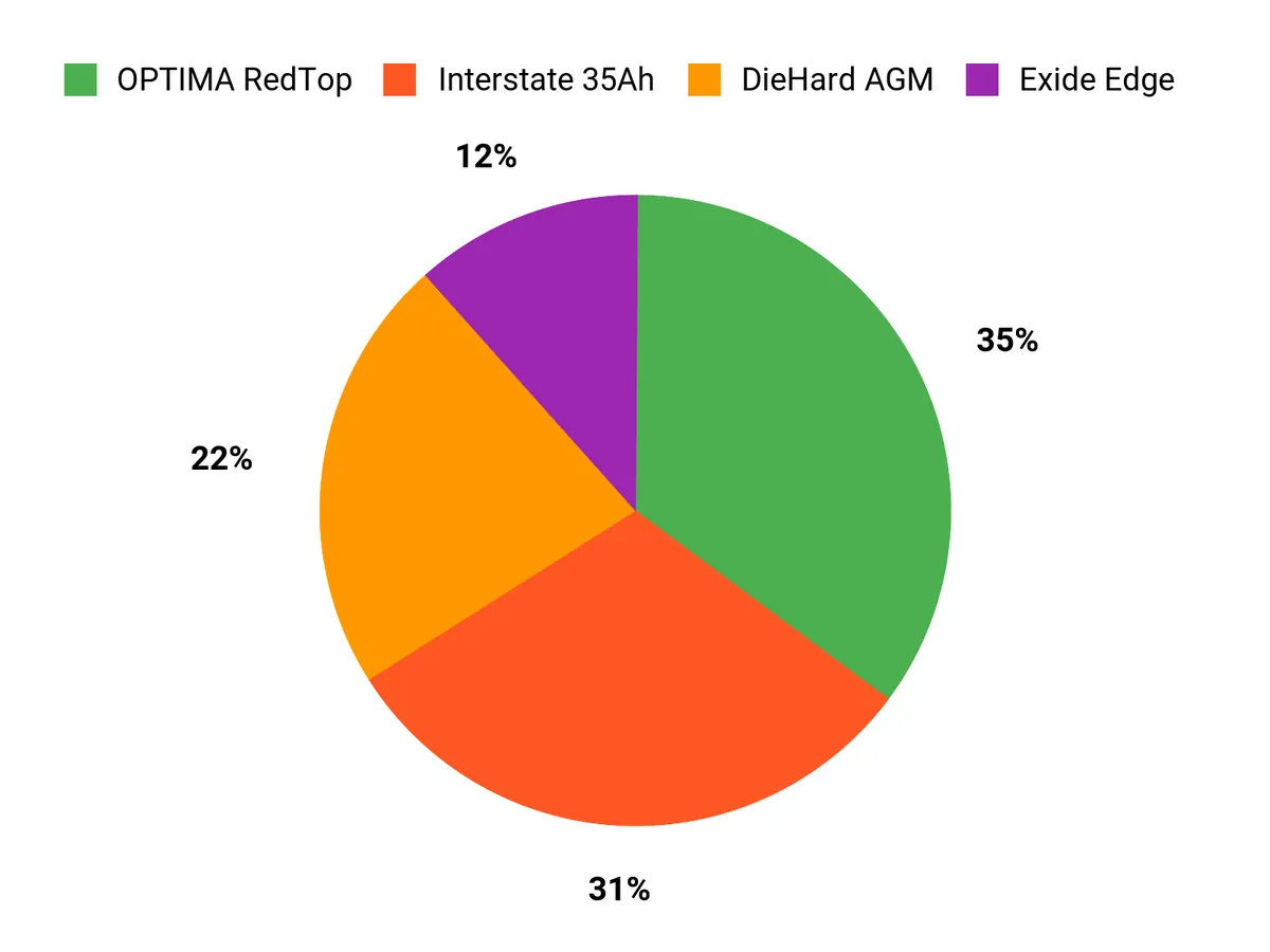 Customer Preferences Chart
