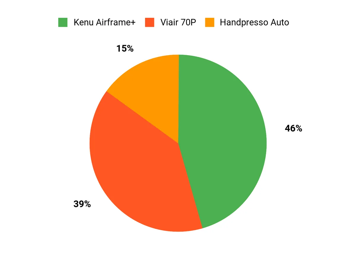 Customer Preferences Chart