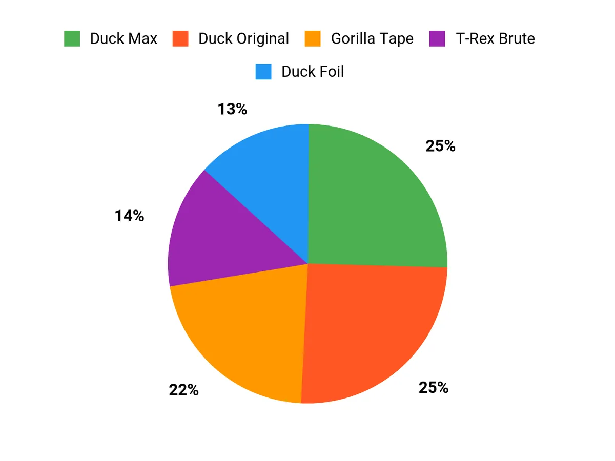 Customer Preferences Chart