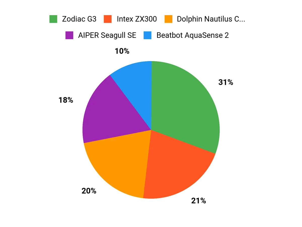 Customer Preferences Chart