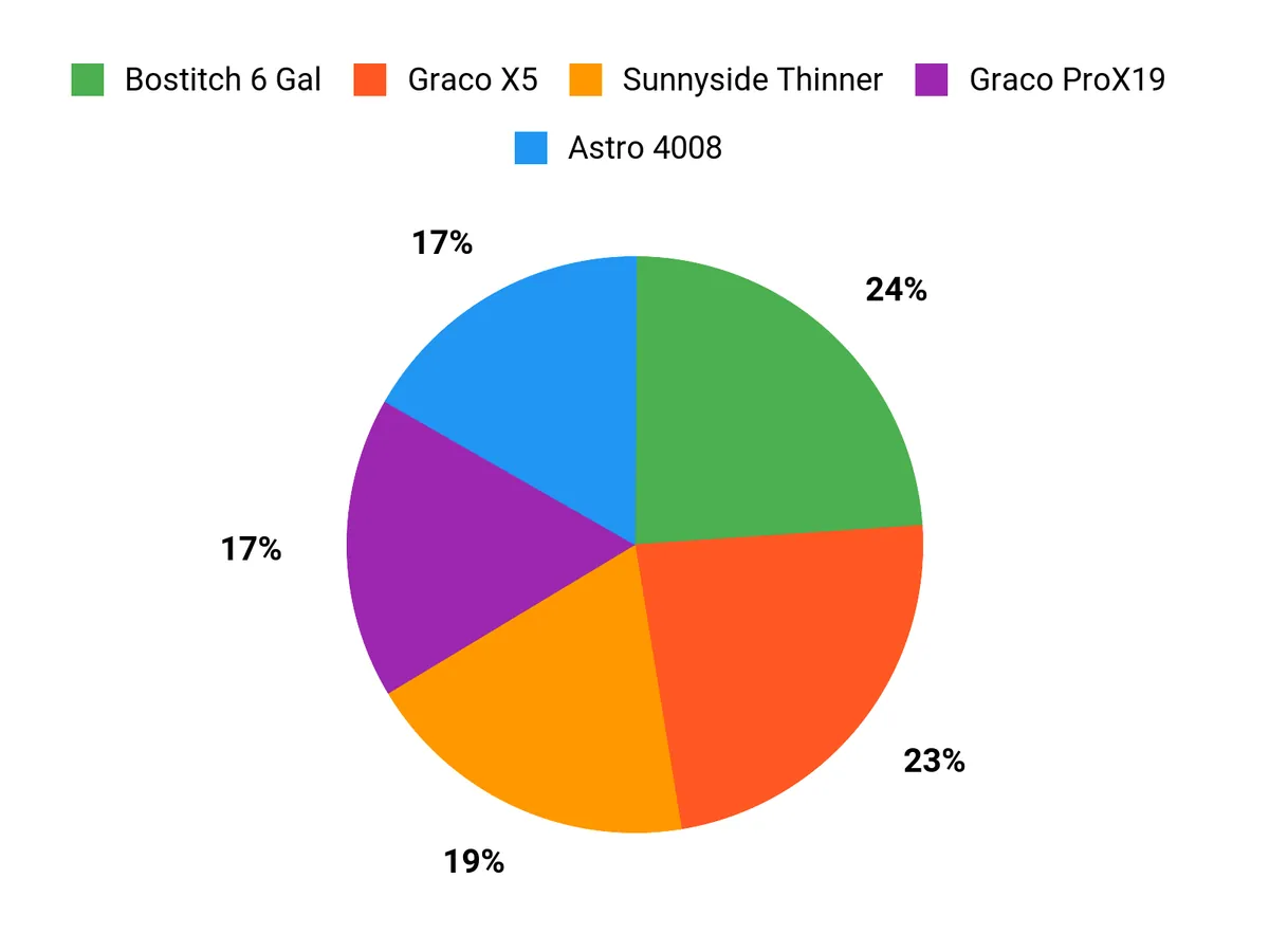 Customer Preferences Chart