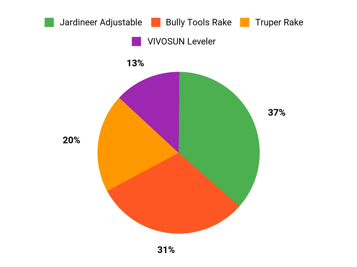 Customer Preferences Chart