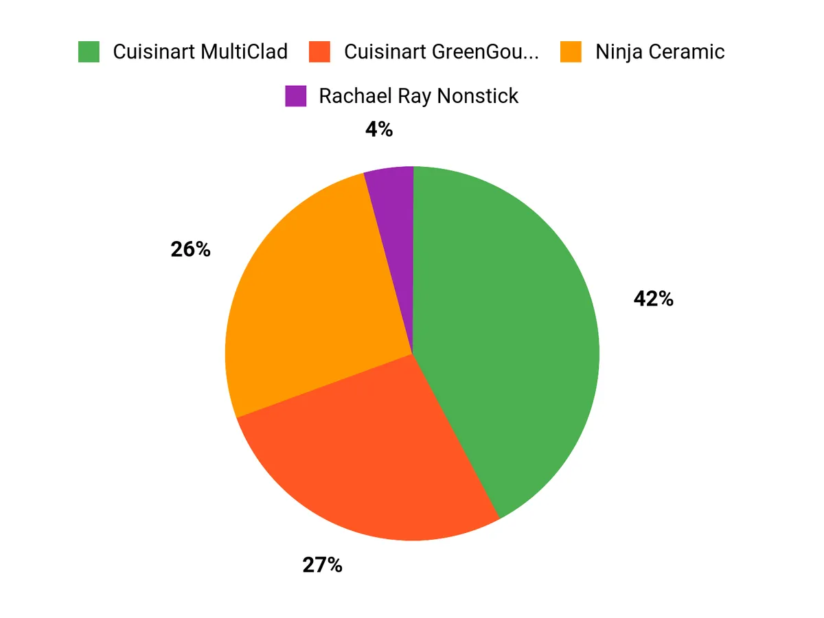 Customer Preferences Chart