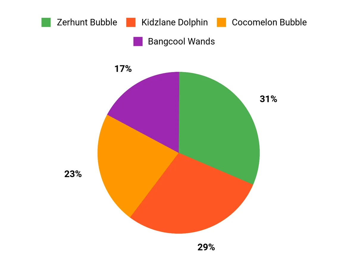 Customer Preferences Chart
