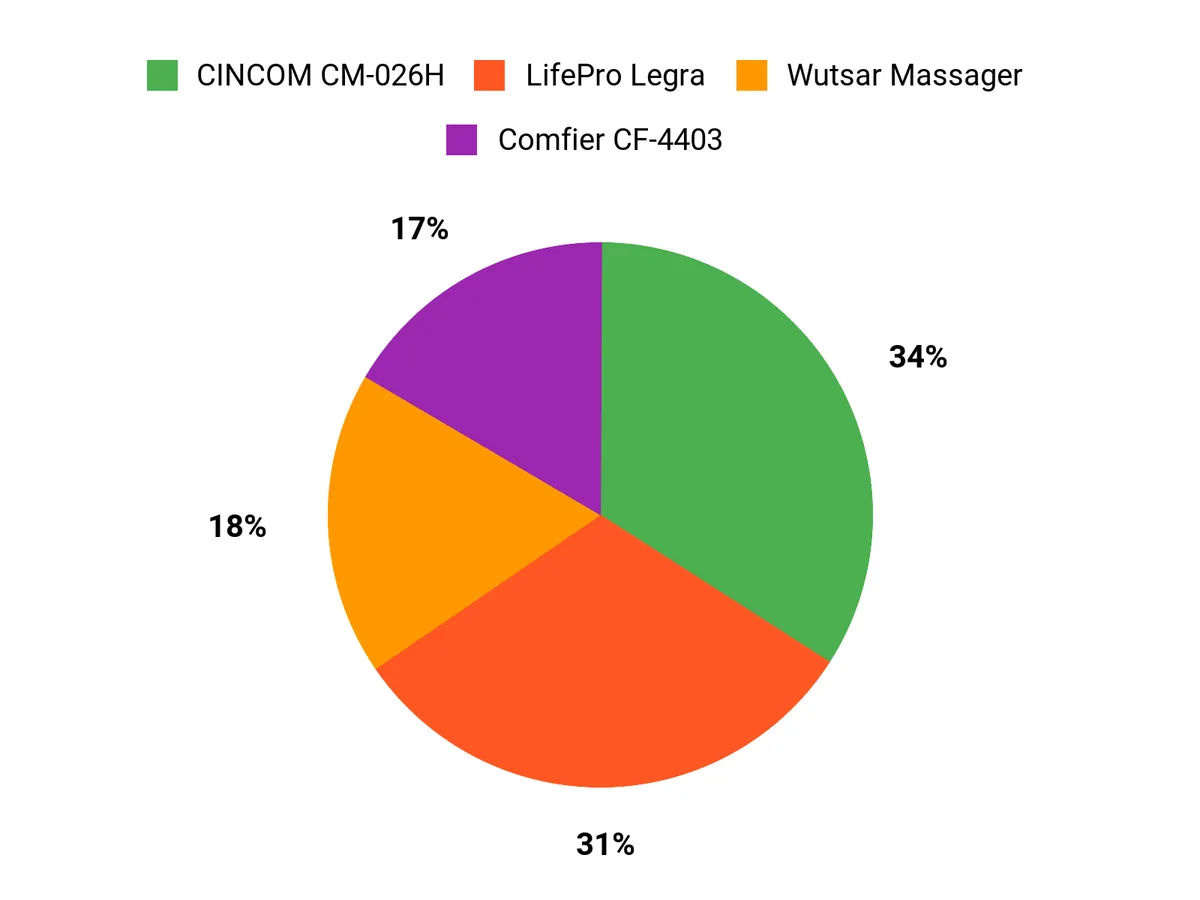 Customer Preferences Chart