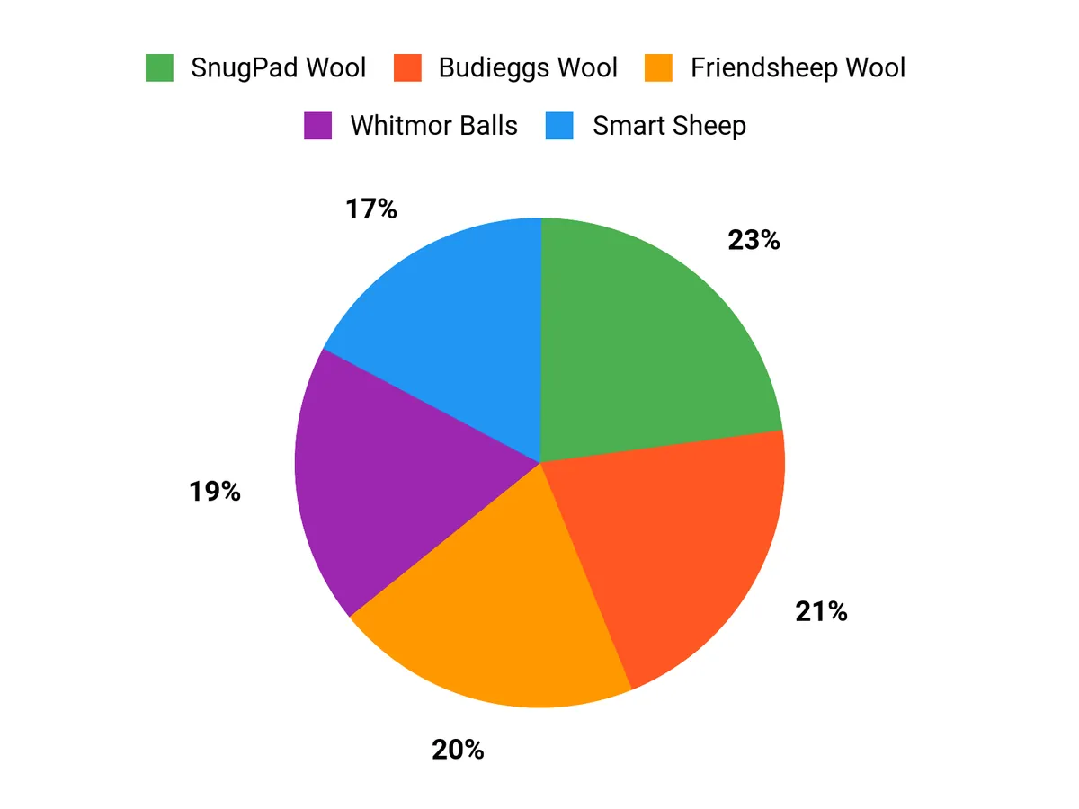 Customer Preferences Chart