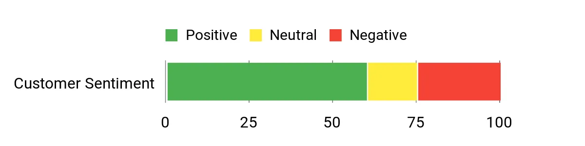 Sentiment Analysis Chart