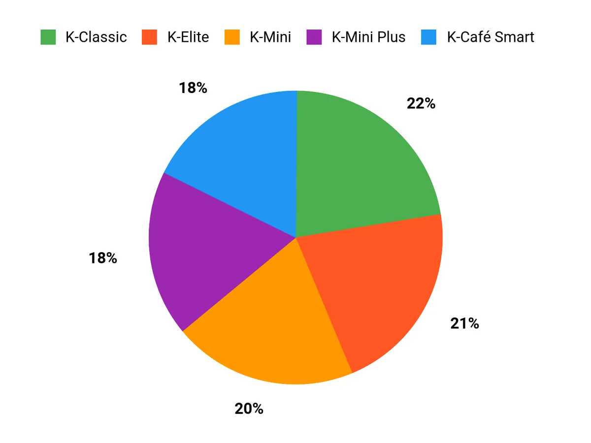 Customer Preferences Chart