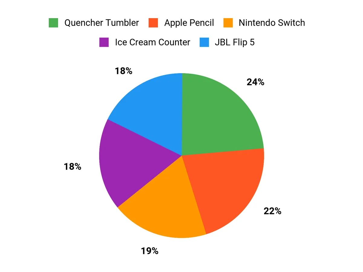 Customer Preferences Chart