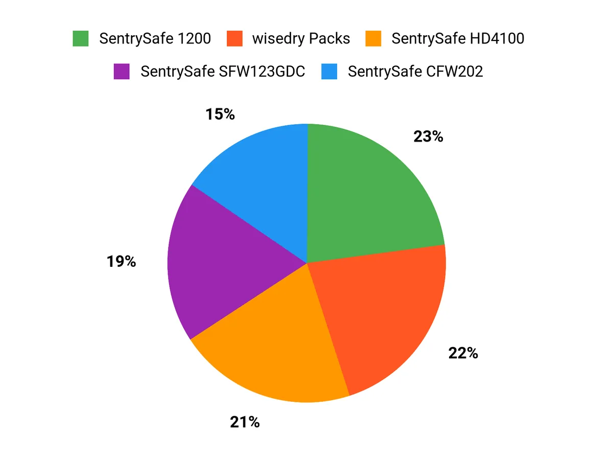 Buyer Preferences Chart
