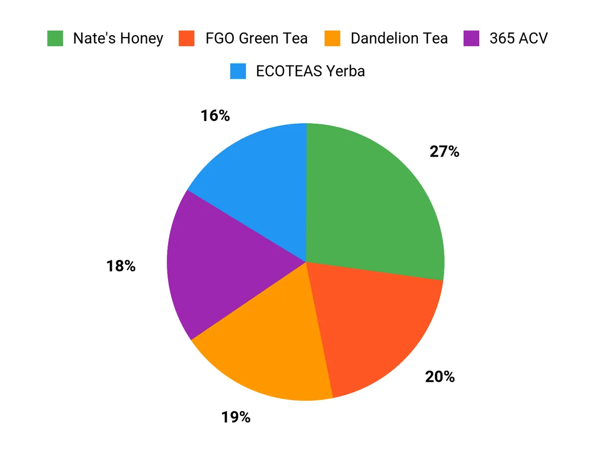 Customer Preferences Chart