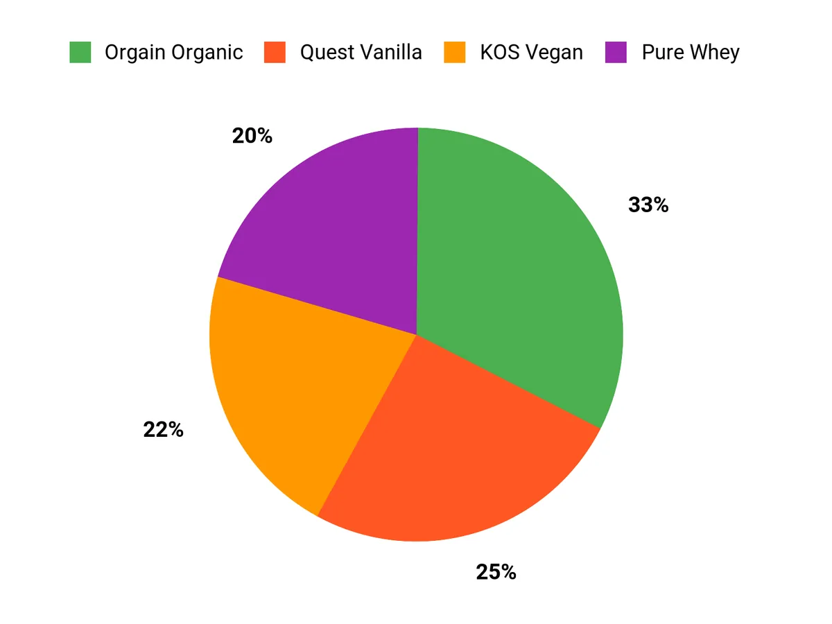 Customer Preferences Chart