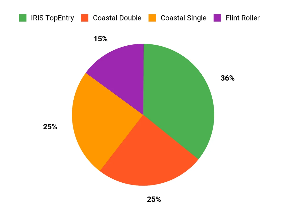 Customer Preferences Chart