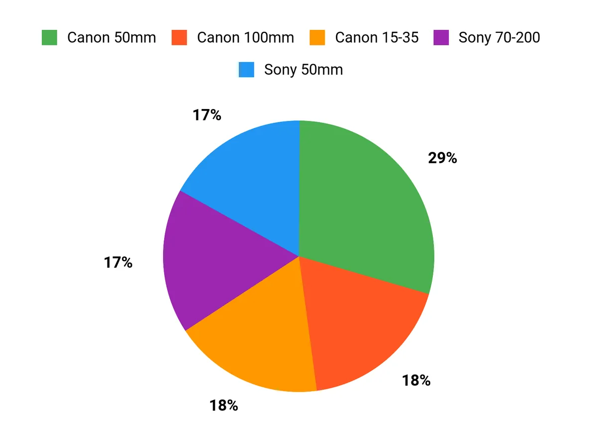 Customer Preferences Chart