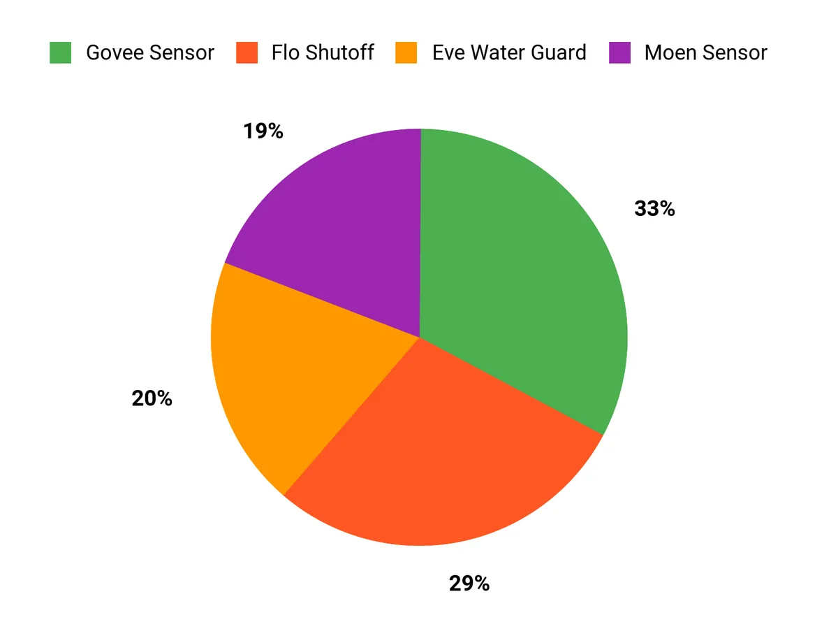 Customer Preferences Chart