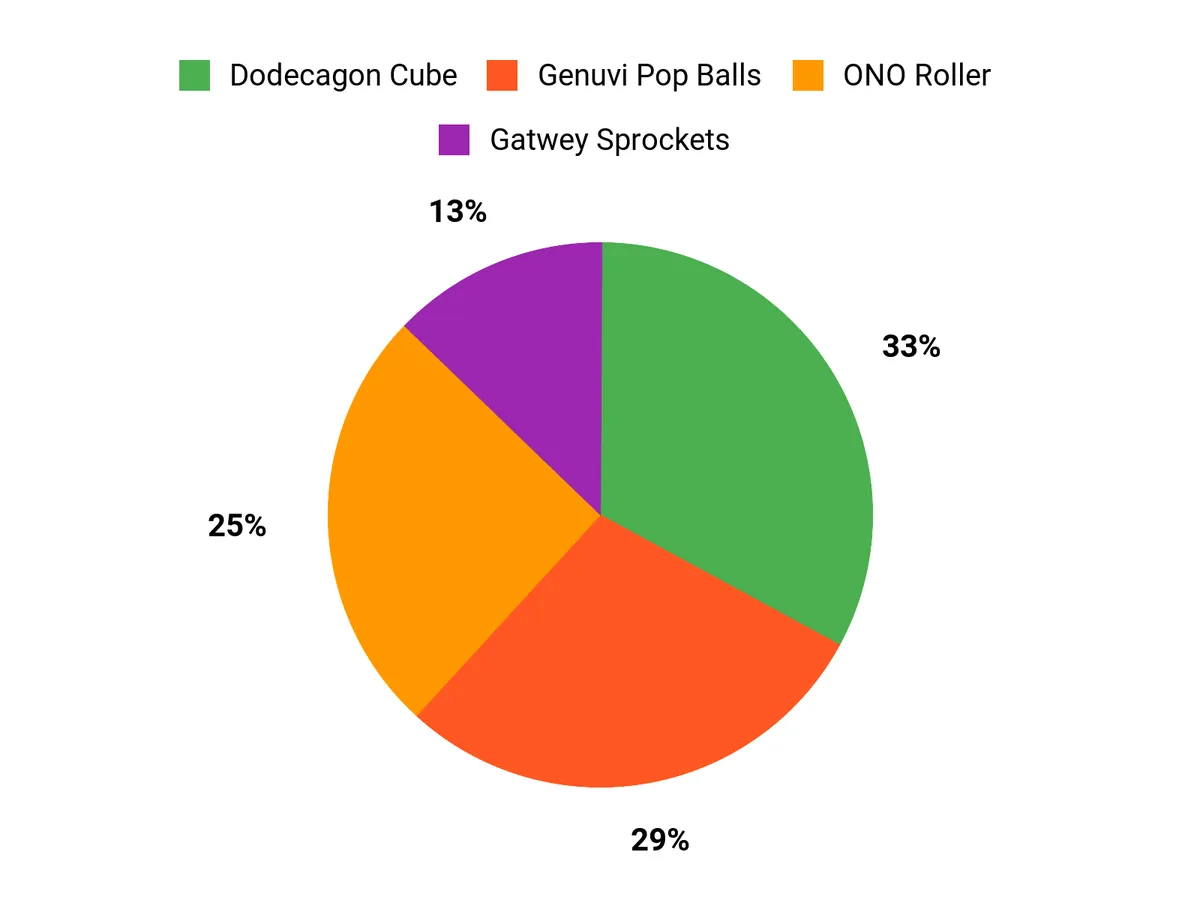 Customer Preferences Chart