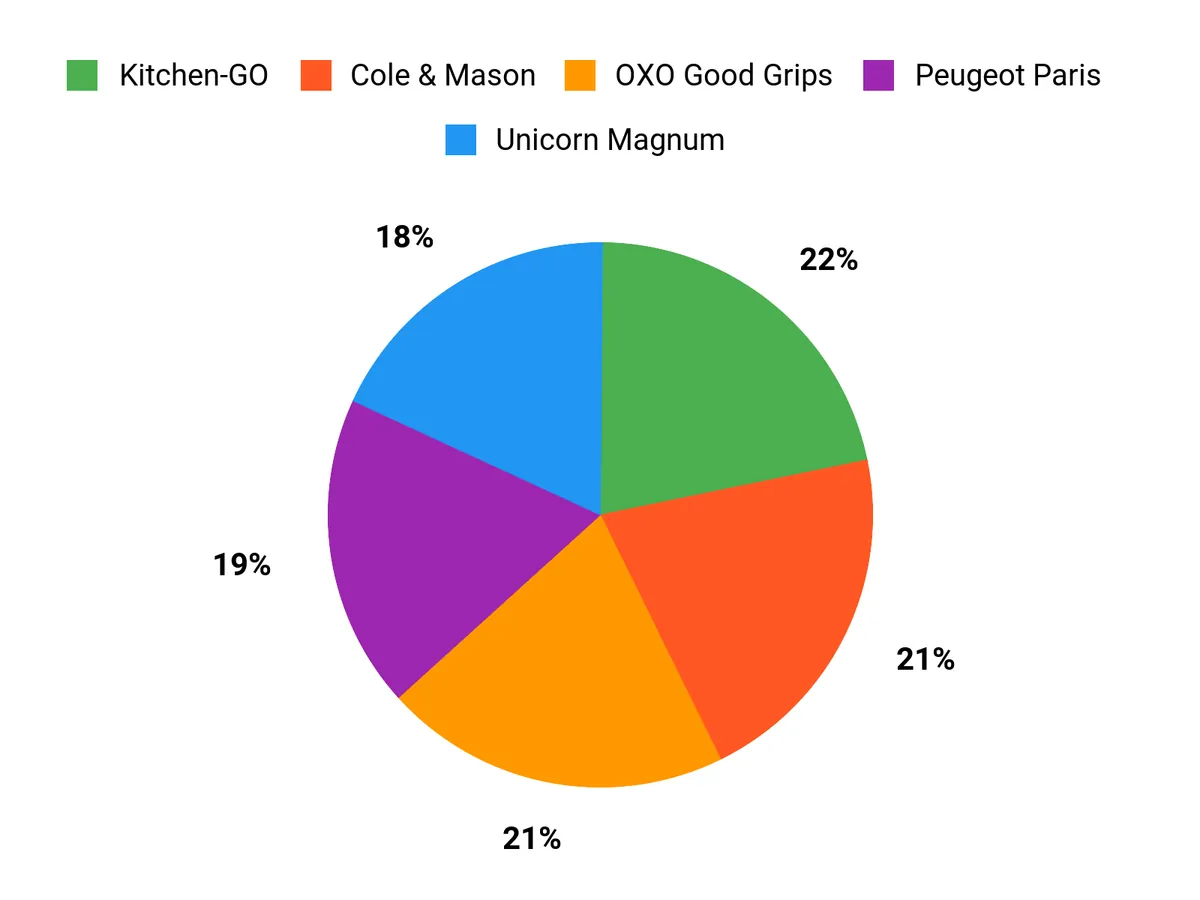 Customer Preferences Chart
