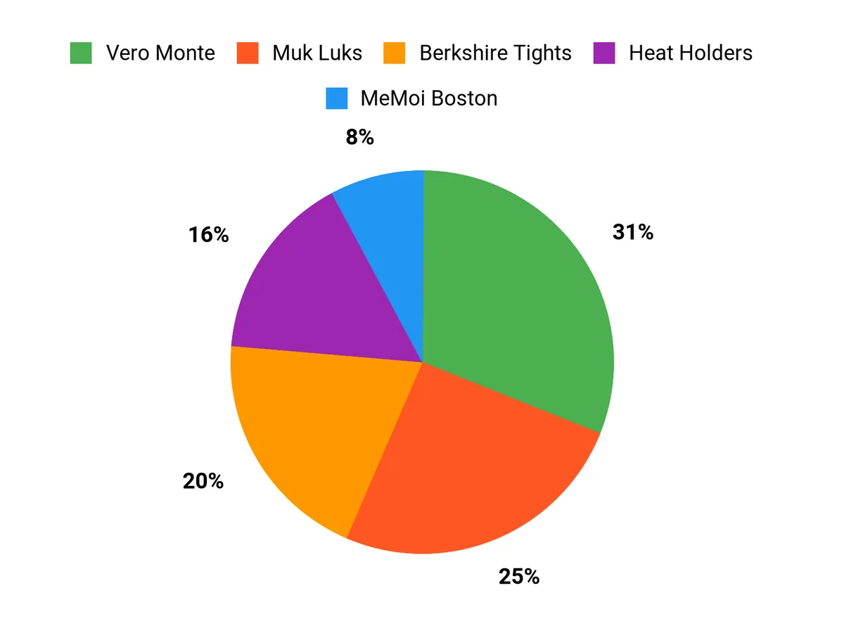Buyer Preferences Chart