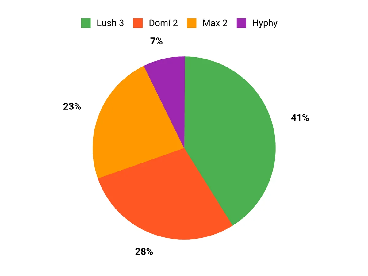 Customer Preferences Chart