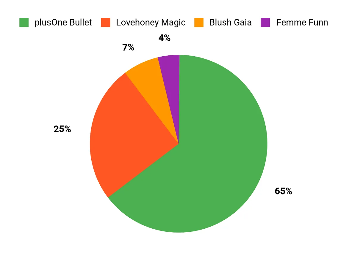 Customer Preferences Chart