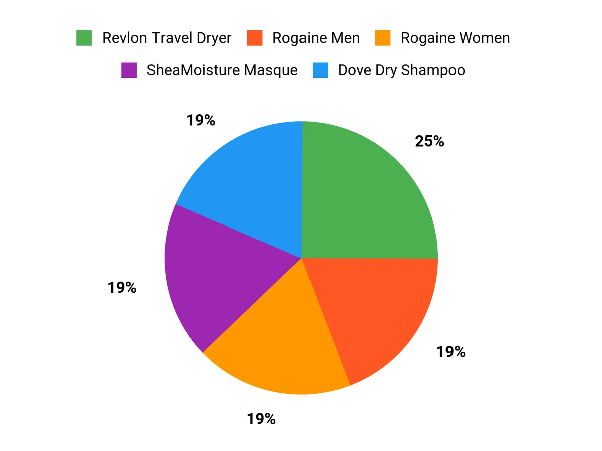 Customer Preferences Chart