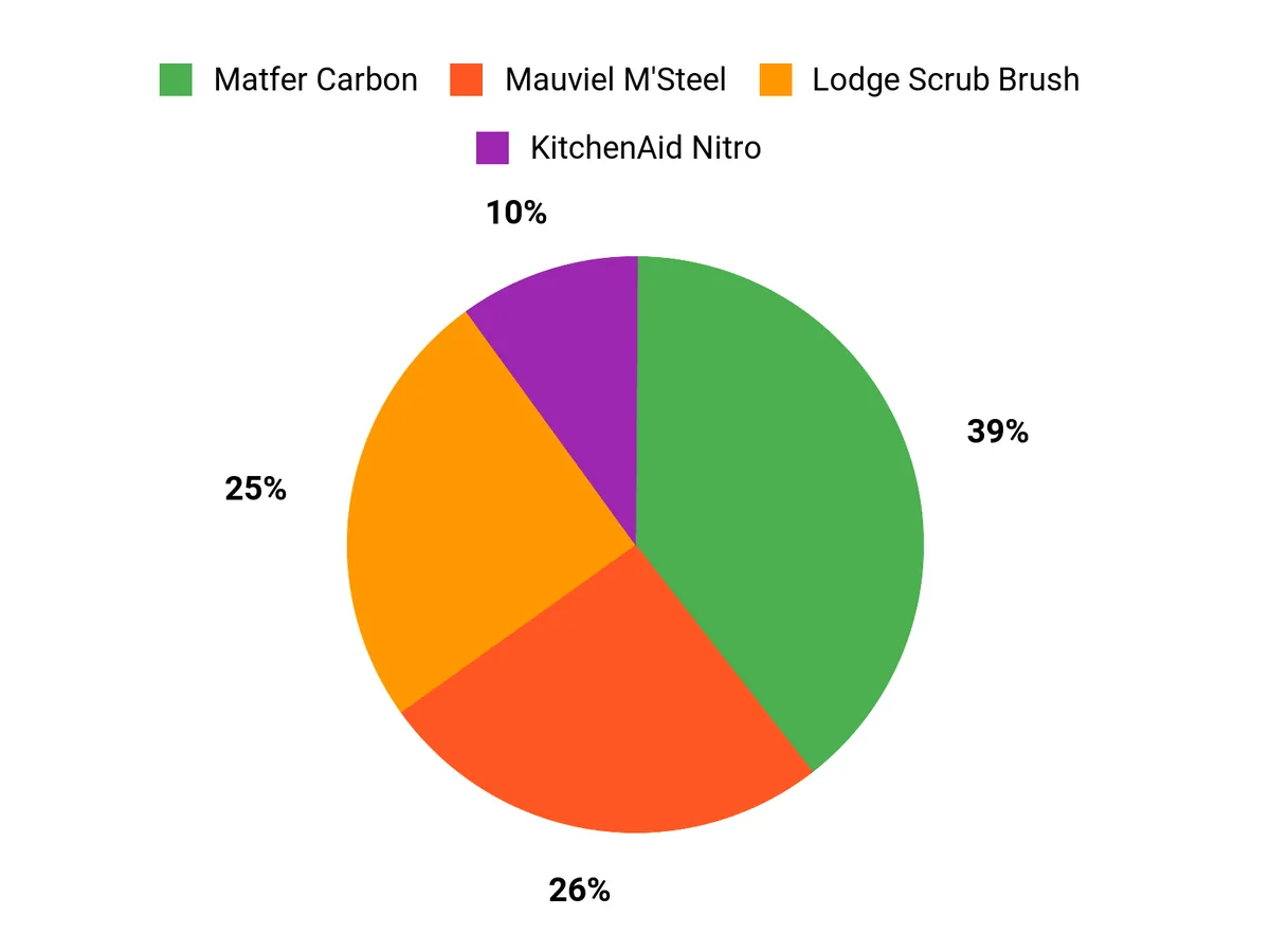 Customer Preferences Chart