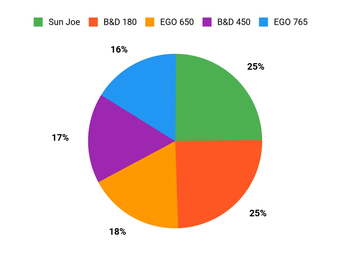 Customer Preferences Chart