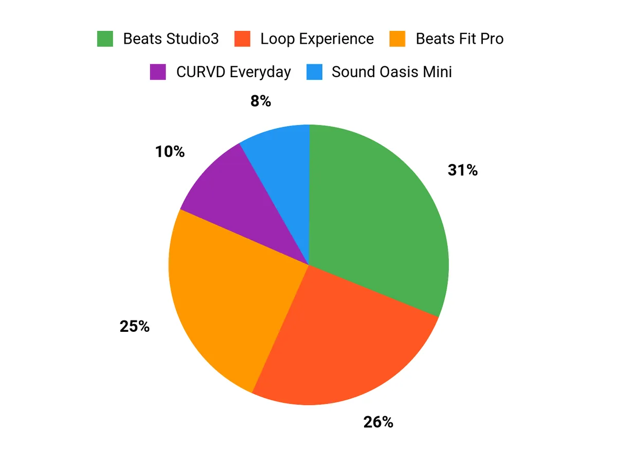 Customer Preferences Chart