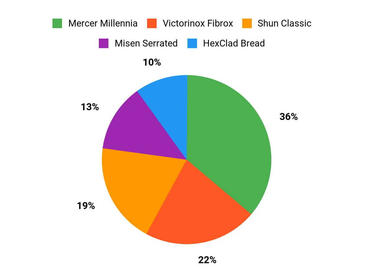 Customer Preferences Chart