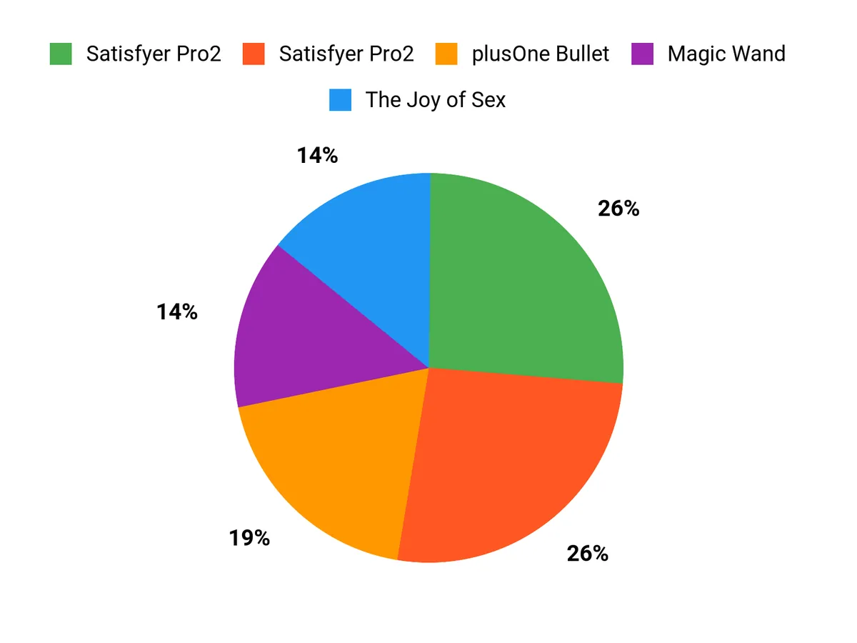 Customer Preference Breakdown Chart