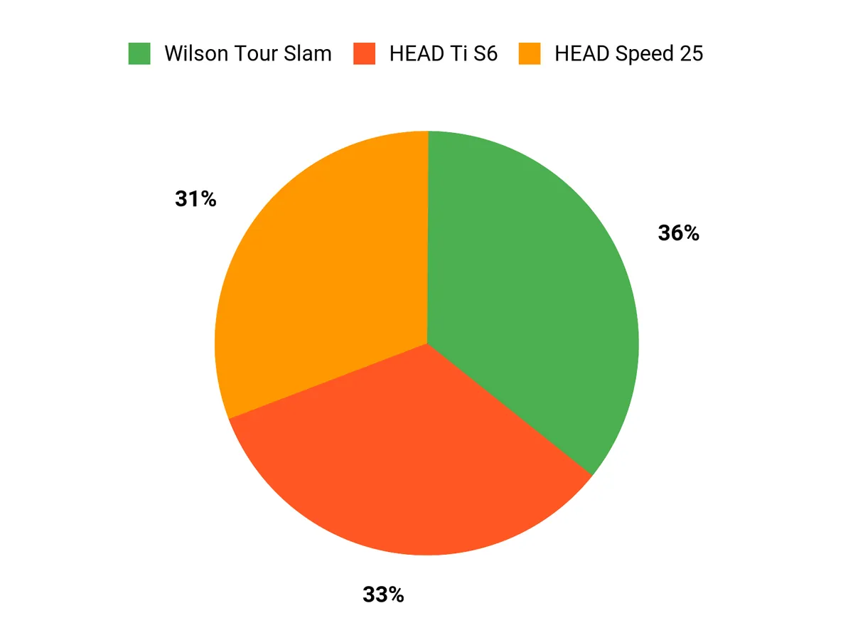 Customer Preferences Chart