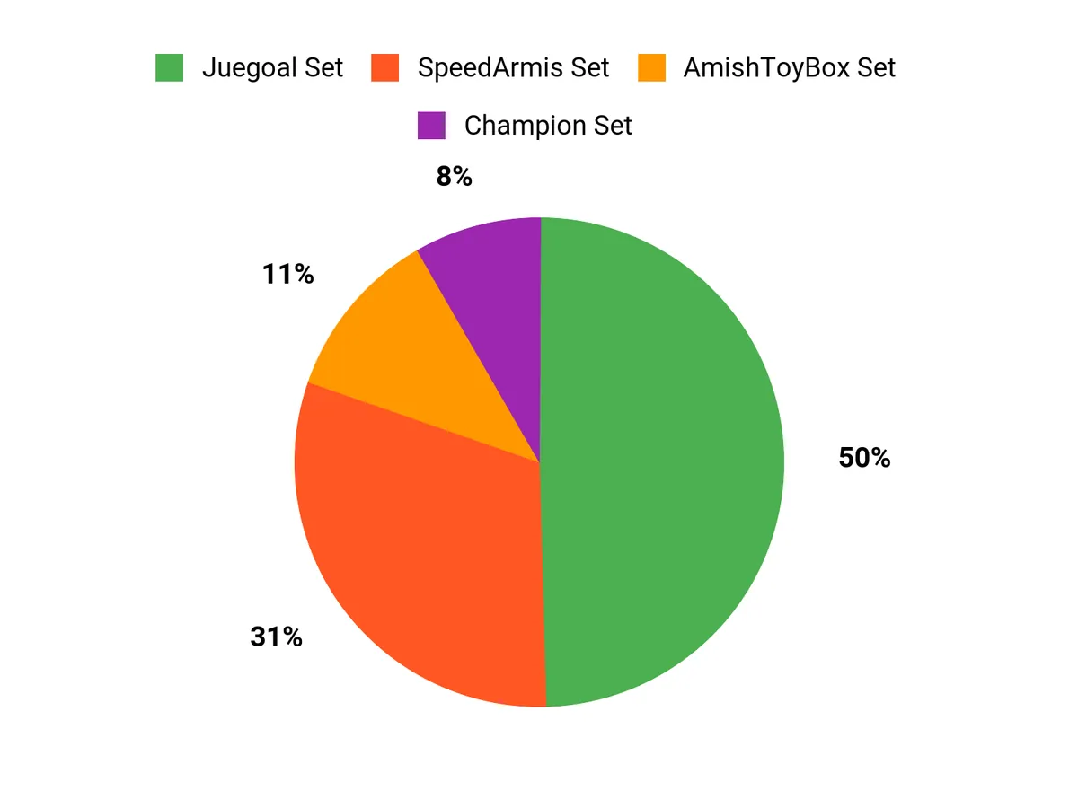 Customer Preferences Chart